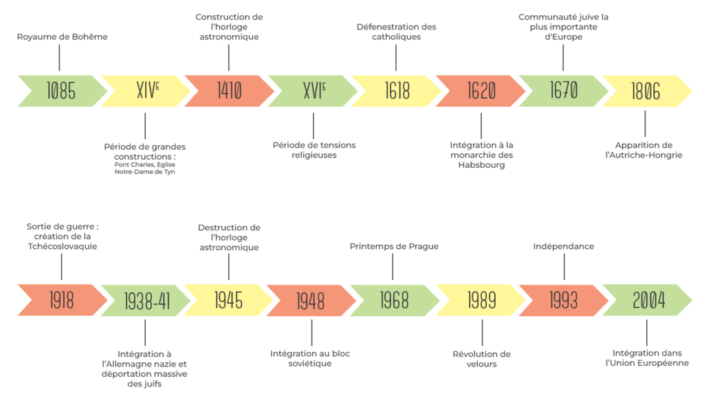 frise-chronologique-prague